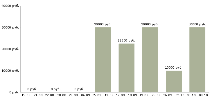 Вакансии предлагаем удаленную работу в Астрахани - Медиана зарплат предлагаем удаленную работу в Астрахани за 2 месяца