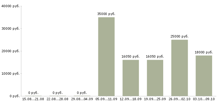 Вакансии продавец в торговый центр в Самаре - Медиана зарплат продавец в торговый центр в Самаре за 2 месяца