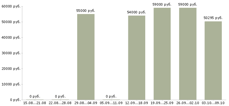 Вакансии работник склада вахта в Вологде - Медиана зарплат работник склада вахта в Вологде за 2 месяца