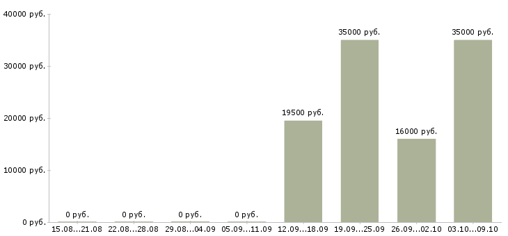 Вакансии рабочий разнорабочий грузчик в Белгороде - Медиана зарплат рабочий разнорабочий грузчик в Белгороде за 2 месяца