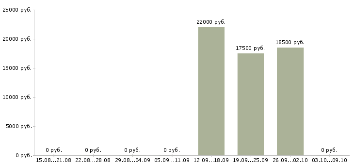 Вакансии рабочий ресторана в Челябинске - Медиана зарплат рабочий ресторана в Челябинске за 2 месяца