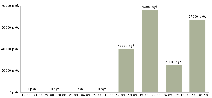 Вакансии руководитель группы разработки в Краснодаре - Медиана зарплат руководитель группы разработки в Краснодаре за 2 месяца