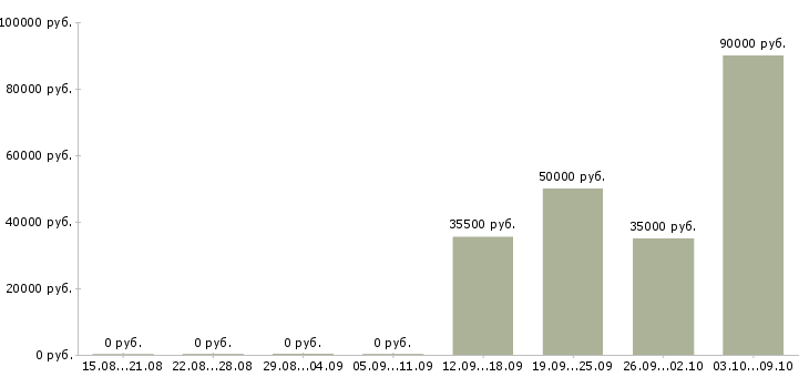 Вакансии руководитель технического центра в Екатеринбурге - Медиана зарплат руководитель технического центра в Екатеринбурге за 2 месяца