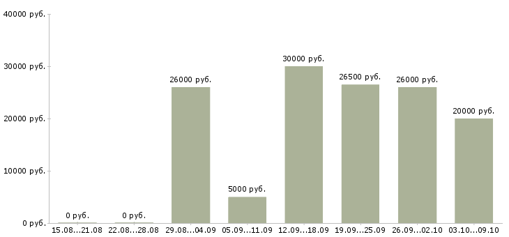 Вакансии с онлайн обучением в Оренбурге - Медиана зарплат с онлайн обучением в Оренбурге за 2 месяца
