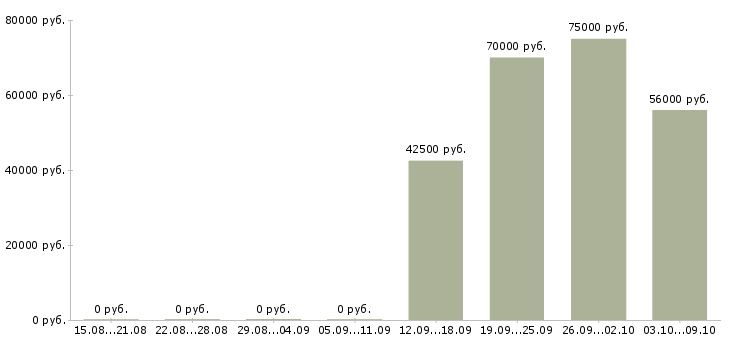 Вакансии сотрудник для работы в офисе в Зеленограде - Медиана зарплат сотрудник для работы в офисе в Зеленограде за 2 месяца