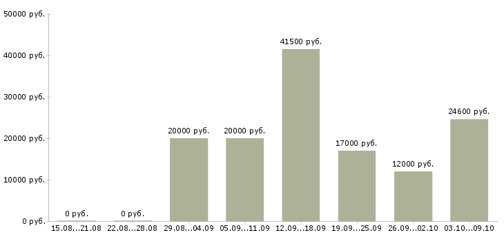 Вакансии сотрудник на телефонные звонки в Смоленске - Медиана зарплат сотрудник на телефонные звонки в Смоленске за 2 месяца