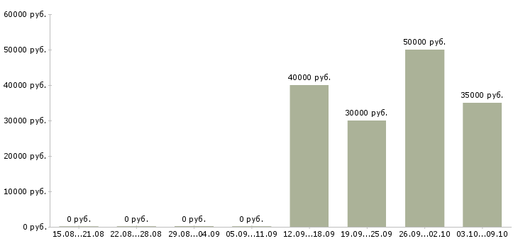 Вакансии сотрудник отдела рекламы Ростов-на-дону - Медиана зарплат сотрудник отдела рекламы Ростов-на-дону за 2 месяца