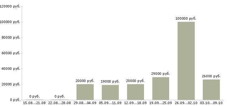 Вакансии сотрудник по совмещению в Волгограде - Медиана зарплат сотрудник по совмещению в Волгограде за 2 месяца