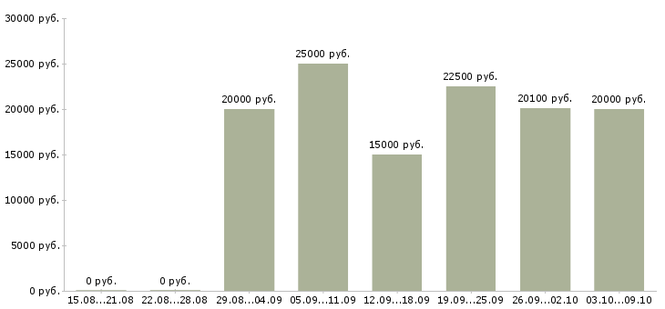 Вакансии сотрудник по совмещению в Красноярске - Медиана зарплат сотрудник по совмещению в Красноярске за 2 месяца