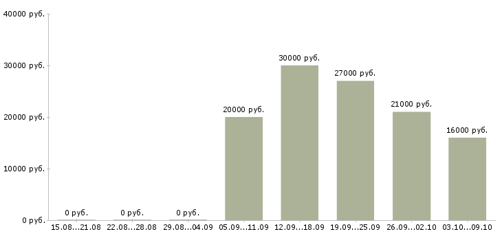 Вакансии сотрудники гибкий график в Брянске - Медиана зарплат сотрудники гибкий график в Брянске за 2 месяца