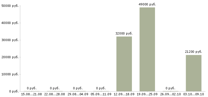 Вакансии специалист группы продаж в Владивостоке - Медиана зарплат специалист группы продаж в Владивостоке за 2 месяца