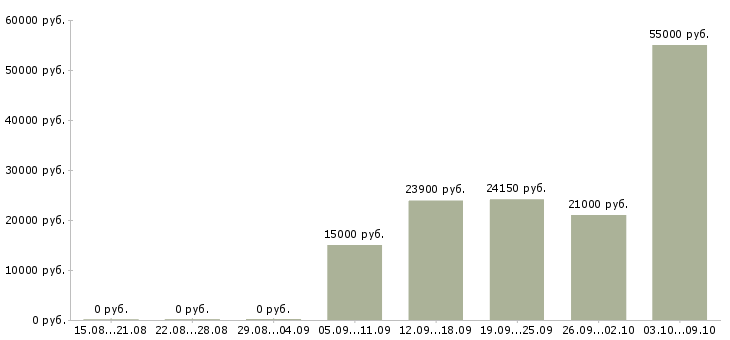 Вакансии специалист информационного центра в Волгограде - Медиана зарплат специалист информационного центра в Волгограде за 2 месяца
