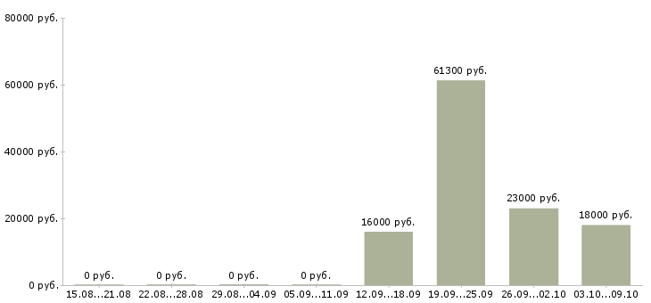 Вакансии специалист корпоративных продаж Карелия - Медиана зарплат специалист корпоративных продаж Карелия за 2 месяца