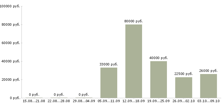 Вакансии специалист корпоративных продаж в Калуге - Медиана зарплат специалист корпоративных продаж в Калуге за 2 месяца