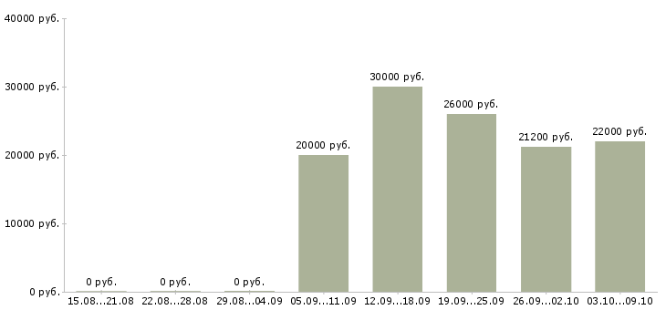 Вакансии специалист по доставке в Краснодаре - Медиана зарплат специалист по доставке в Краснодаре за 2 месяца