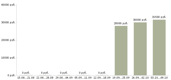 Вакансии специалист по информационному обслуживанию в Екатеринбурге - Медиана зарплат специалист по информационному обслуживанию в Екатеринбурге за 2 месяца