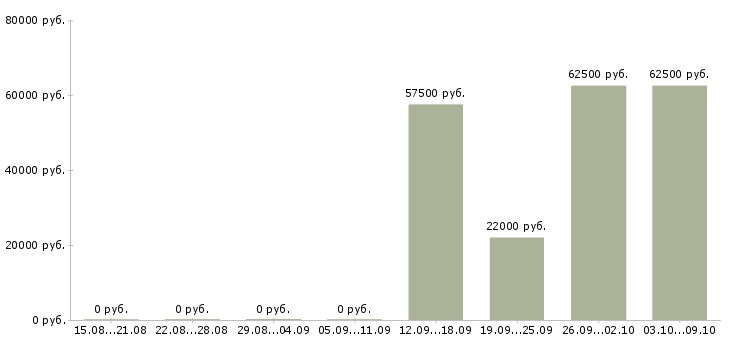 Вакансии специалист по кадровому учету в Хабаровске - Медиана зарплат специалист по кадровому учету в Хабаровске за 2 месяца
