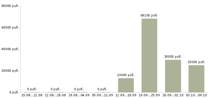 Вакансии специалист по корпоративным продажам в Тольятти - Медиана зарплат специалист по корпоративным продажам в Тольятти за 2 месяца