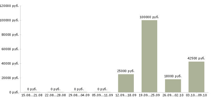 Вакансии специалист по поддержке продаж Татарстан - Медиана зарплат специалист по поддержке продаж Татарстан за 2 месяца
