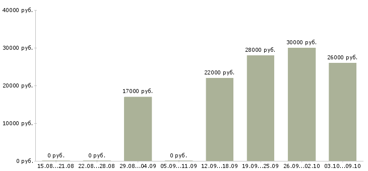 Вакансии специалист по продажам на дому в Рязани - Медиана зарплат специалист по продажам на дому в Рязани за 2 месяца