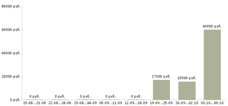 Вакансии специалист по развитию территории в Ставрополе - Медиана зарплат специалист по развитию территории в Ставрополе за 2 месяца
