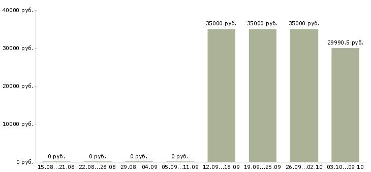 Вакансии специалист по сопровождению проектов в Хабаровске - Медиана зарплат специалист по сопровождению проектов в Хабаровске за 2 месяца