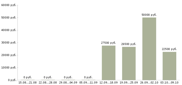 Вакансии требуется менеджер работе с клиентами в Дзержинске - Медиана зарплат требуется менеджер работе с клиентами в Дзержинске за 2 месяца