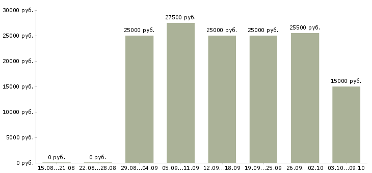Вакансии требуется менеджер удаленной работы в Казани - Медиана зарплат требуется менеджер удаленной работы в Казани за 2 месяца