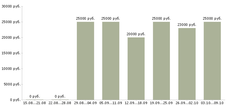 Вакансии требуется сотрудник в интернет магазин в Калуге - Медиана зарплат требуется сотрудник в интернет магазин в Калуге за 2 месяца