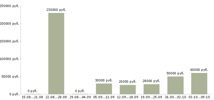 Вакансии требуется сотрудник для удаленной работы Башкортостан - Медиана зарплат требуется сотрудник для удаленной работы Башкортостан за 2 месяца