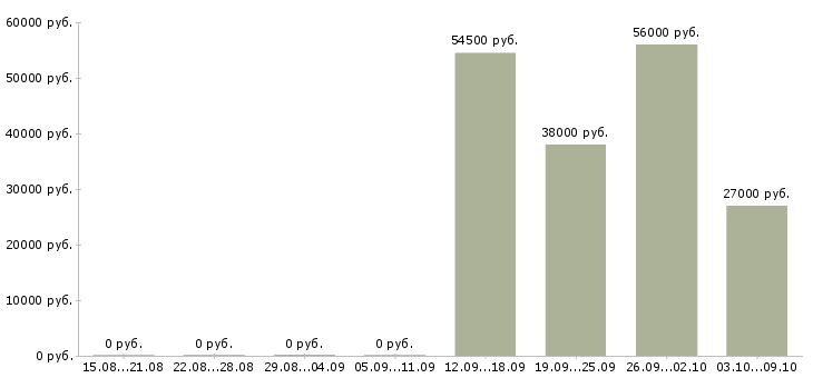 Вакансии требуются комплектовщики в Балашихе - Медиана зарплат требуются комплектовщики в Балашихе за 2 месяца