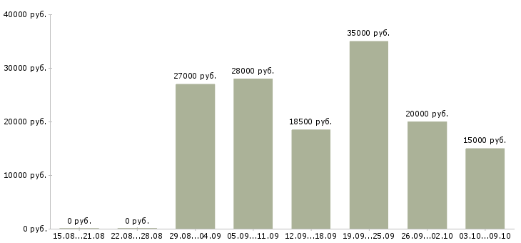 Вакансии требуются менеджеры в интернет магазин в Барнауле - Медиана зарплат требуются менеджеры в интернет магазин в Барнауле за 2 месяца