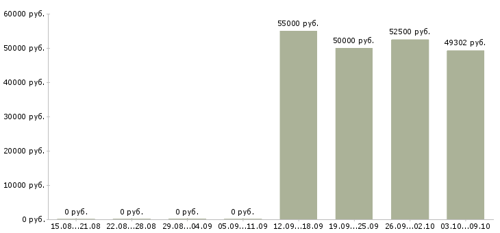 Вакансии требуются разнорабочие на вахту в Оренбурге - Медиана зарплат требуются разнорабочие на вахту в Оренбурге за 2 месяца