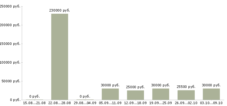 Вакансии требуются сотрудники для работы удаленно Башкортостан - Медиана зарплат требуются сотрудники для работы удаленно Башкортостан за 2 месяца
