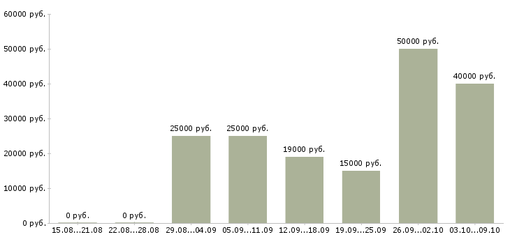 Вакансии требуются сотрудники удаленно в Пскове - Медиана зарплат требуются сотрудники удаленно в Пскове за 2 месяца