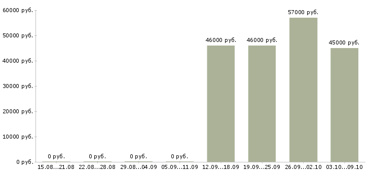 Вакансии фрезеровщик 6 разряда в Брянске - Медиана зарплат фрезеровщик 6 разряда в Брянске за 2 месяца
