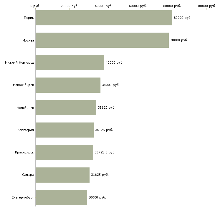 Поиск работы ведущий инженер программист-Медиана зарплаты для вакансии «ведущий инженер программист» в других городах