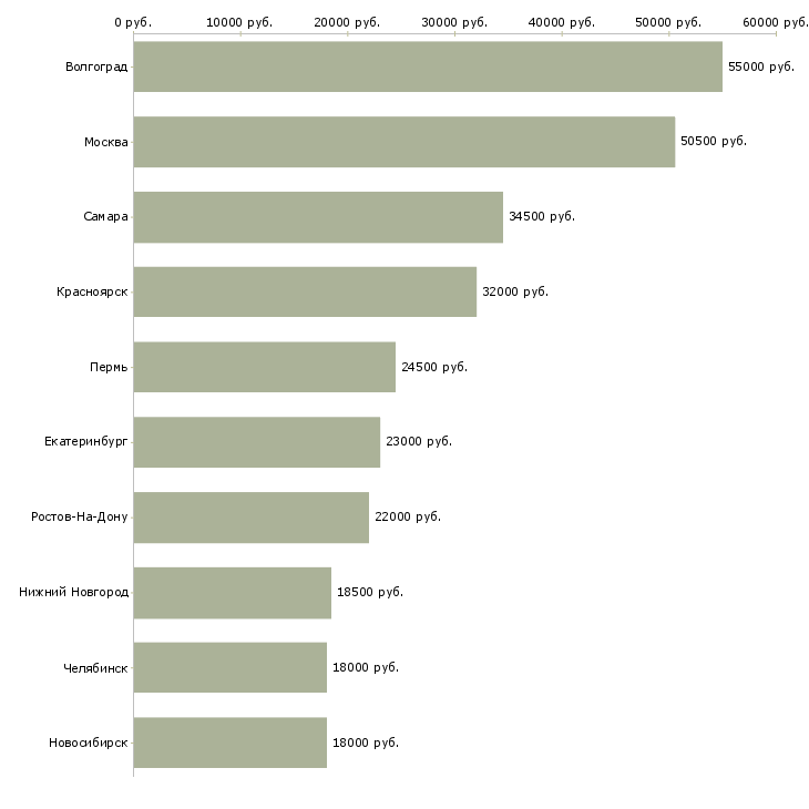 Поиск работы грузчик в сеть магазинов-Медиана зарплаты для вакансии «грузчик в сеть магазинов» в других городах