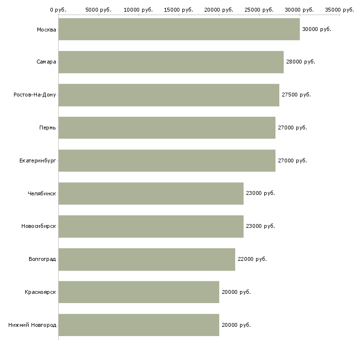 Поиск работы консультант в салон сотовой связи-Медиана зарплаты для вакансии «консультант в салон сотовой связи» в других городах