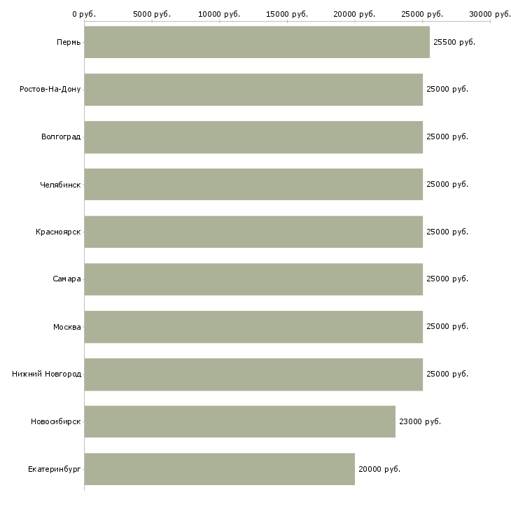 Поиск работы требуется менеджер на удаленную работу-Медиана зарплаты для вакансии «требуется менеджер на удаленную работу» в других городах