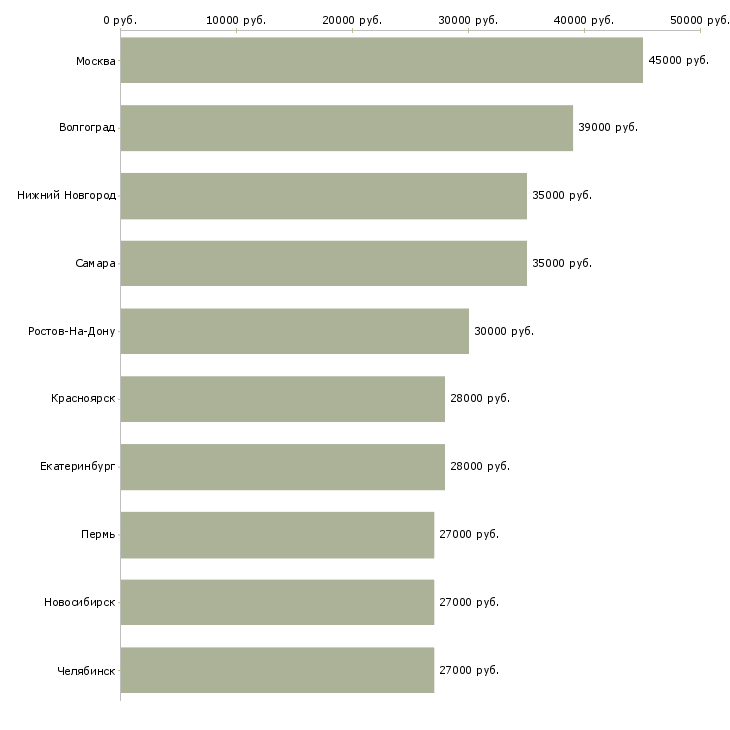 Поиск работы требуются комплектовщики-Медиана зарплаты для вакансии «требуются комплектовщики» в других городах