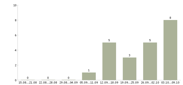 Работа товарный бухгалтер Башкортостан - Число вакансий Башкортостан по специальности товарный бухгалтер за 2 месяца
