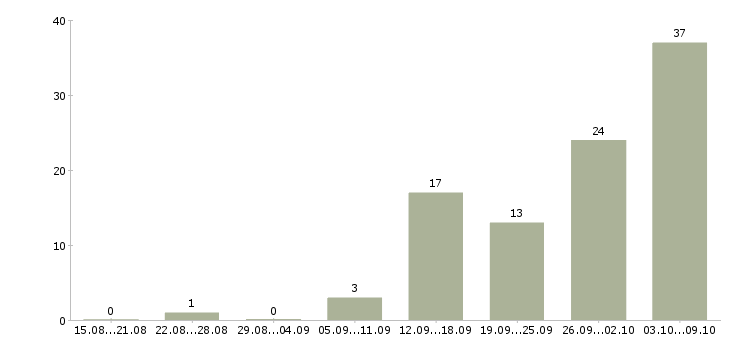 Работа требуются сотрудники для работы удаленно Башкортостан - Число вакансий Башкортостан по специальности требуются сотрудники для работы удаленно за 2 месяца