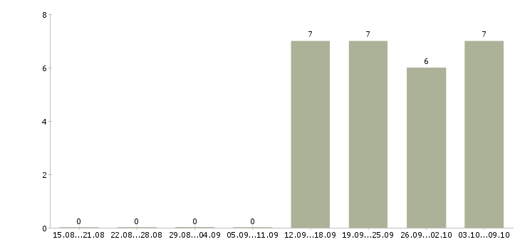 Работа менеджер телефонных звонков Йошкар-ола - Число вакансий Йошкар-ола по специальности менеджер телефонных звонков за 2 месяца