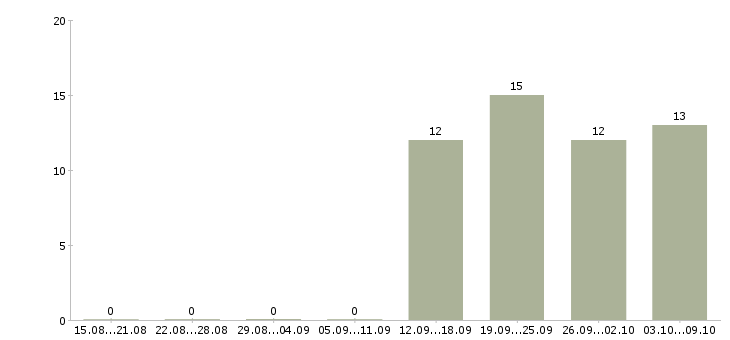 Работа специалист с опытом менеджера Кабардино-балкария - Число вакансий Кабардино-балкария по специальности специалист с опытом менеджера за 2 месяца