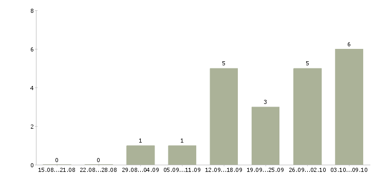 Работа обработка заявок на дому Мордовия - Число вакансий Мордовия по специальности обработка заявок на дому за 2 месяца