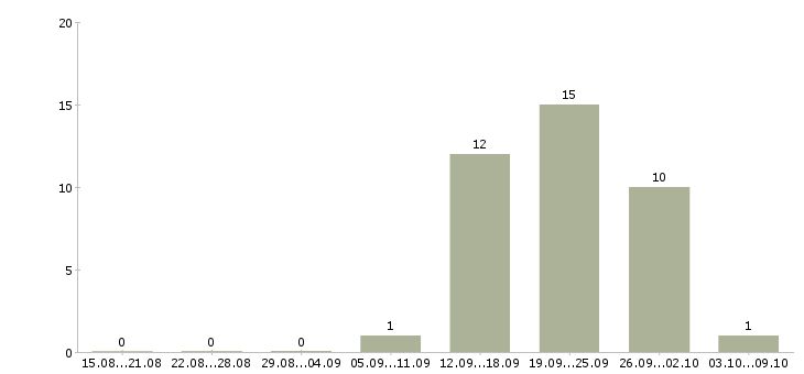 Работа специалист центра продаж Мордовия - Число вакансий Мордовия по специальности специалист центра продаж за 2 месяца