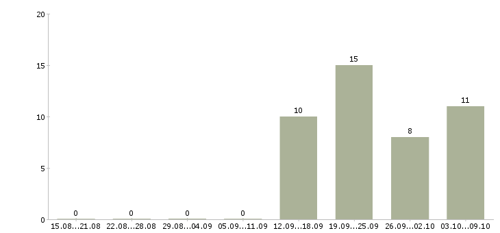 Работа требуются помощник менеджера Мордовия - Число вакансий Мордовия по специальности требуются помощник менеджера за 2 месяца