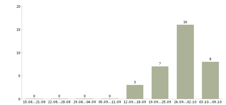 Работа грузчик техники на склад Нижний новгород - Число вакансий Нижний новгород по специальности грузчик техники на склад за 2 месяца