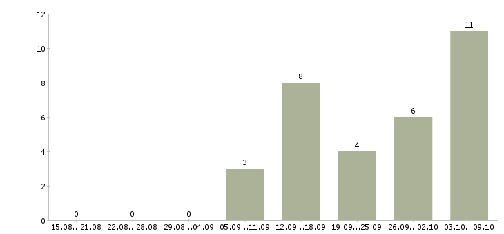 Работа консультант в салон сотовой связи Нижний новгород - Число вакансий Нижний новгород по специальности консультант в салон сотовой связи за 2 месяца